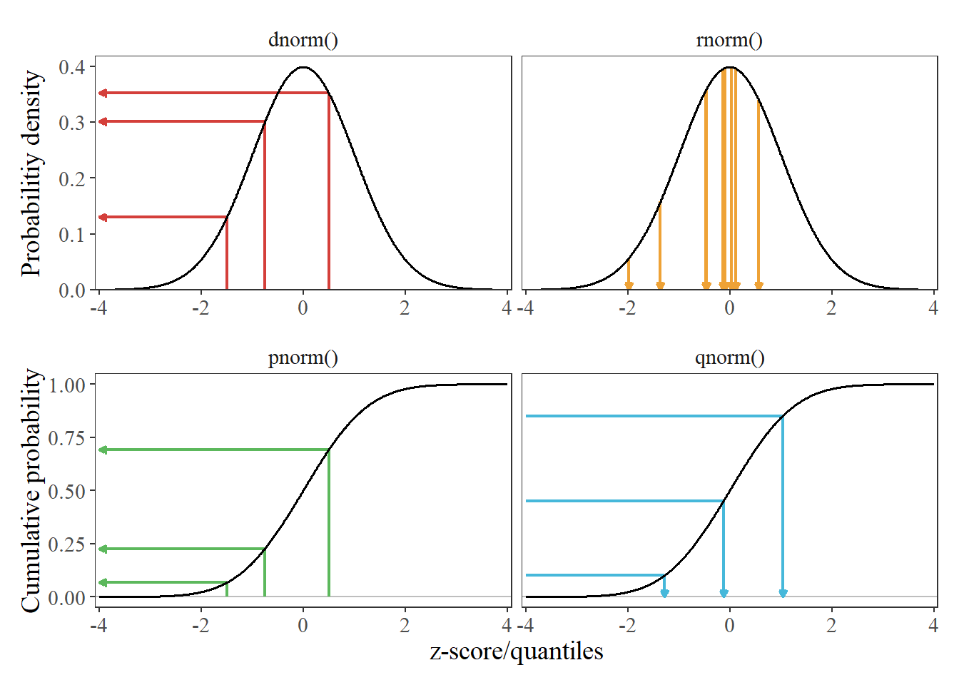 A brief visualization of Rs distribution functions, focusing on the normal  distribution - Wetlandscapes